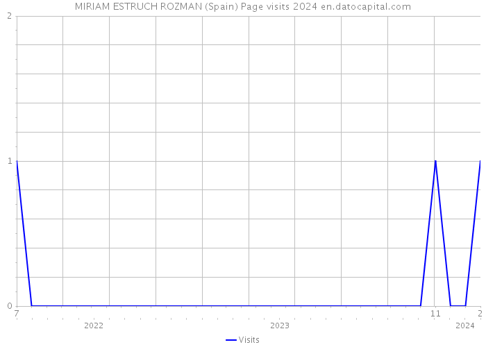 MIRIAM ESTRUCH ROZMAN (Spain) Page visits 2024 