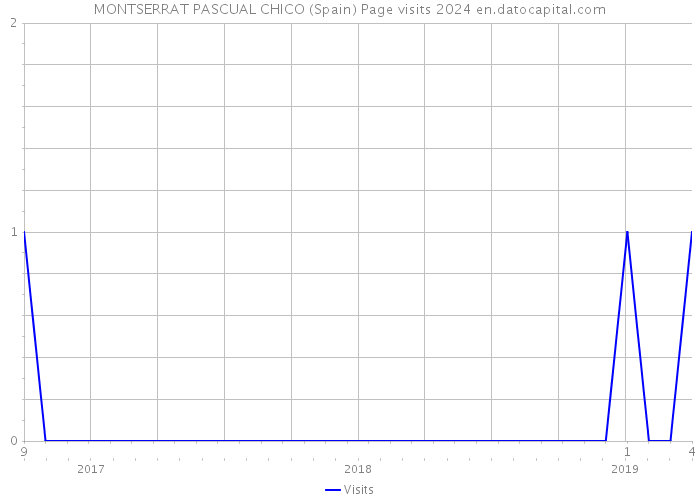 MONTSERRAT PASCUAL CHICO (Spain) Page visits 2024 