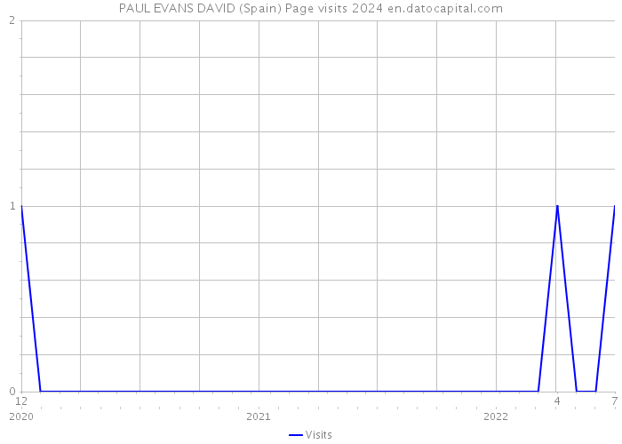 PAUL EVANS DAVID (Spain) Page visits 2024 