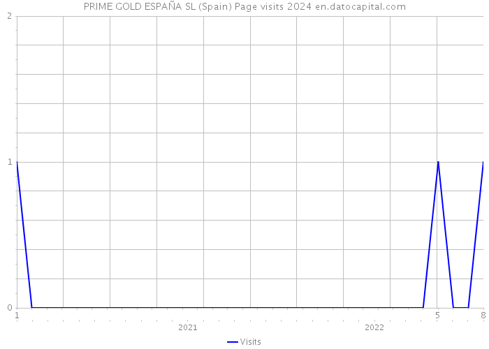 PRIME GOLD ESPAÑA SL (Spain) Page visits 2024 