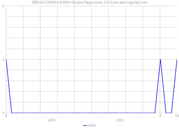 SERGIO COMAS MORA (Spain) Page visits 2024 