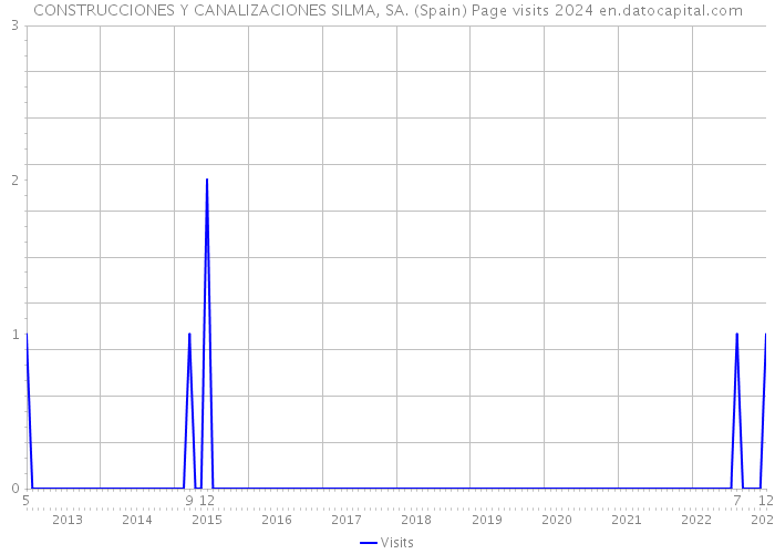 CONSTRUCCIONES Y CANALIZACIONES SILMA, SA. (Spain) Page visits 2024 