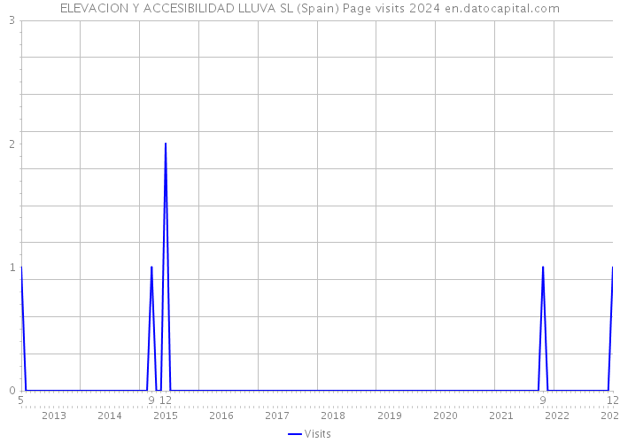 ELEVACION Y ACCESIBILIDAD LLUVA SL (Spain) Page visits 2024 