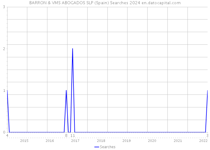 BARRON & VMS ABOGADOS SLP (Spain) Searches 2024 