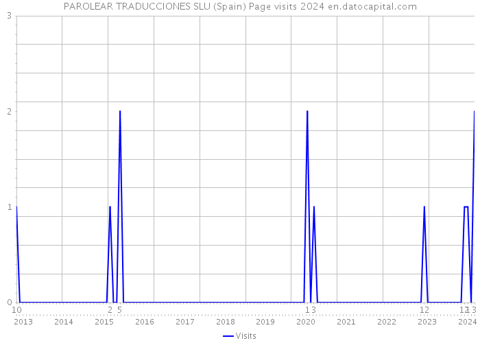 PAROLEAR TRADUCCIONES SLU (Spain) Page visits 2024 