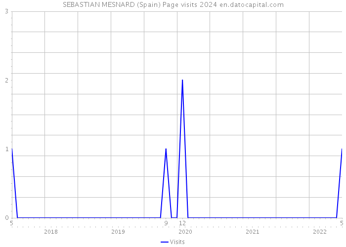 SEBASTIAN MESNARD (Spain) Page visits 2024 