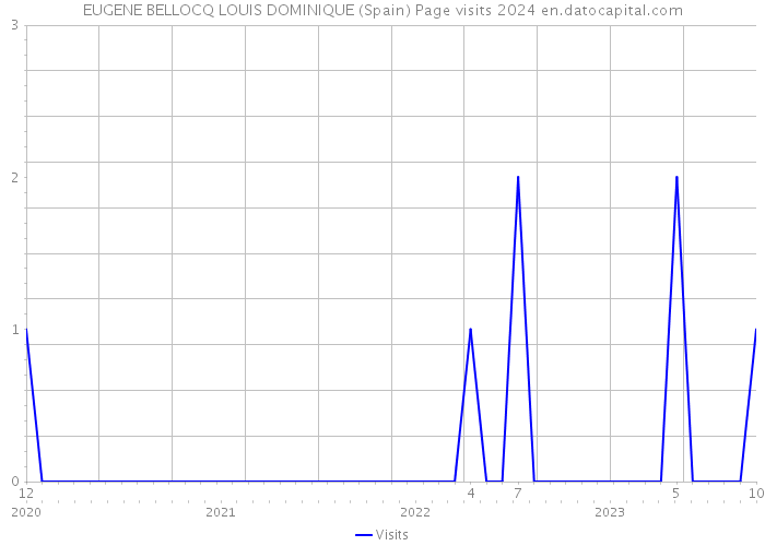 EUGENE BELLOCQ LOUIS DOMINIQUE (Spain) Page visits 2024 