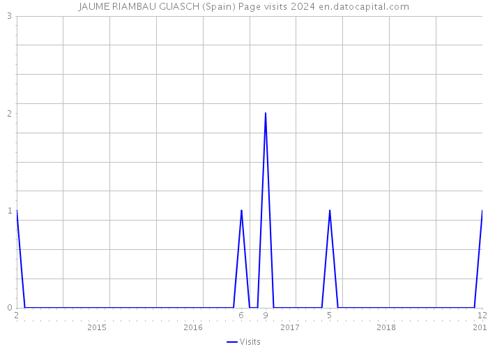 JAUME RIAMBAU GUASCH (Spain) Page visits 2024 