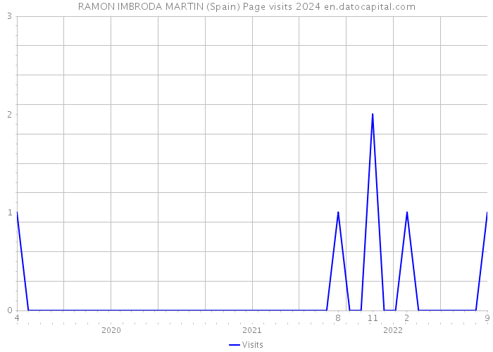 RAMON IMBRODA MARTIN (Spain) Page visits 2024 