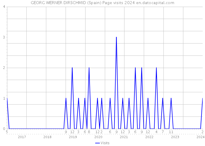 GEORG WERNER DIRSCHMID (Spain) Page visits 2024 