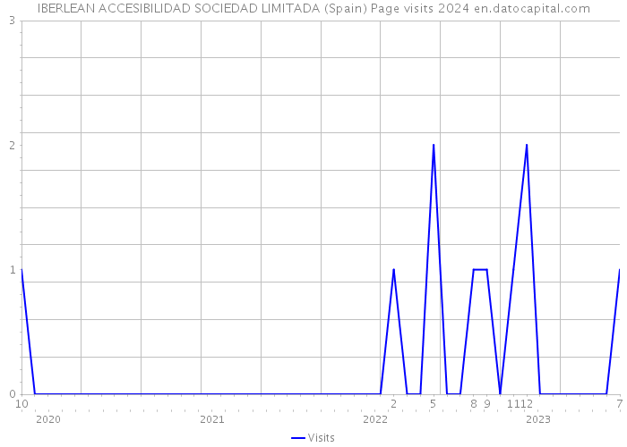 IBERLEAN ACCESIBILIDAD SOCIEDAD LIMITADA (Spain) Page visits 2024 