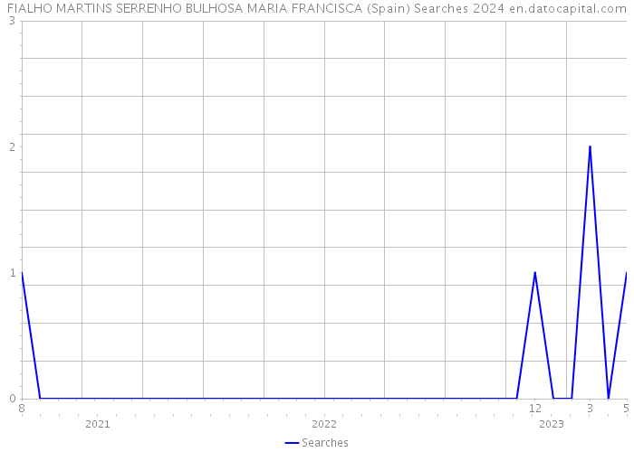 FIALHO MARTINS SERRENHO BULHOSA MARIA FRANCISCA (Spain) Searches 2024 