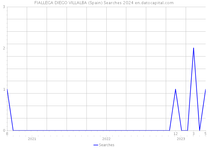 FIALLEGA DIEGO VILLALBA (Spain) Searches 2024 
