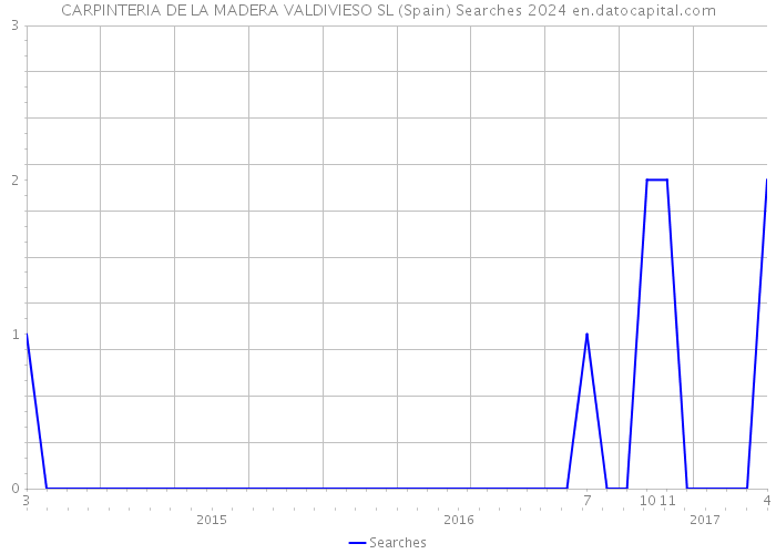 CARPINTERIA DE LA MADERA VALDIVIESO SL (Spain) Searches 2024 