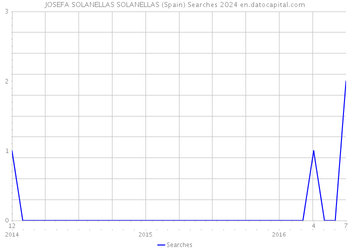 JOSEFA SOLANELLAS SOLANELLAS (Spain) Searches 2024 
