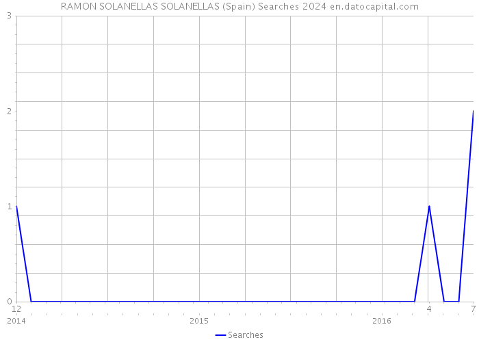 RAMON SOLANELLAS SOLANELLAS (Spain) Searches 2024 