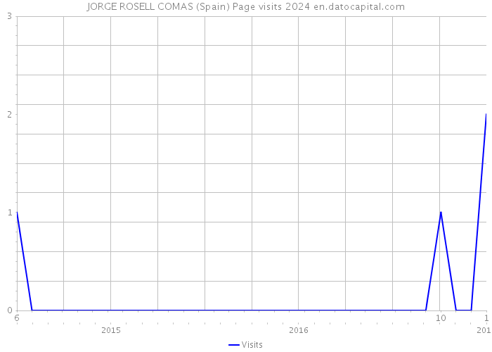 JORGE ROSELL COMAS (Spain) Page visits 2024 