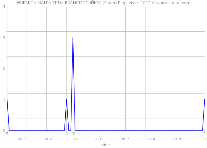 HORMIGA MALPARTIDA FRANCISCO IÑIGO (Spain) Page visits 2024 