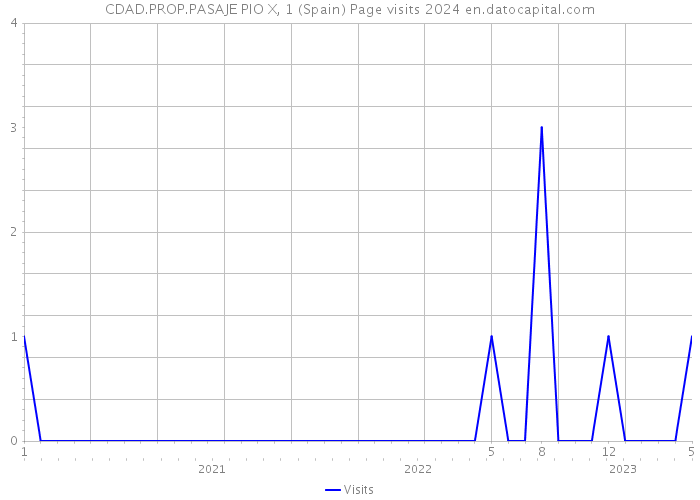 CDAD.PROP.PASAJE PIO X, 1 (Spain) Page visits 2024 