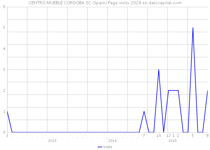 CENTRO MUEBLE CORDOBA SC (Spain) Page visits 2024 