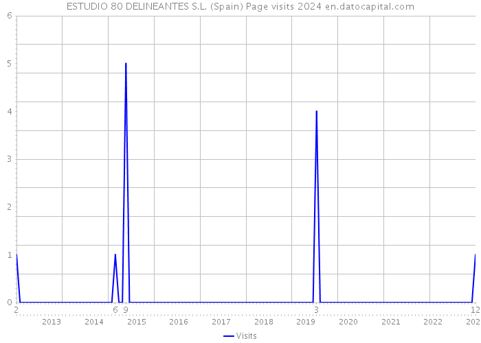 ESTUDIO 80 DELINEANTES S.L. (Spain) Page visits 2024 