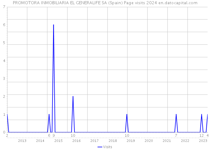 PROMOTORA INMOBILIARIA EL GENERALIFE SA (Spain) Page visits 2024 