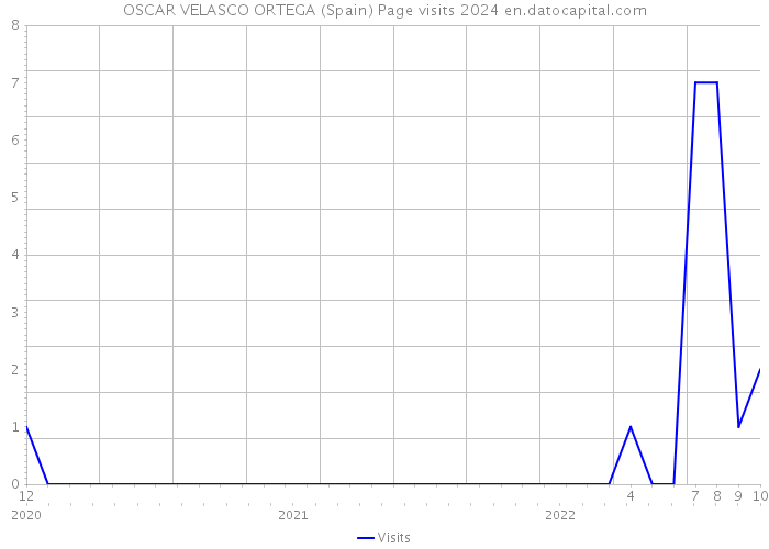 OSCAR VELASCO ORTEGA (Spain) Page visits 2024 