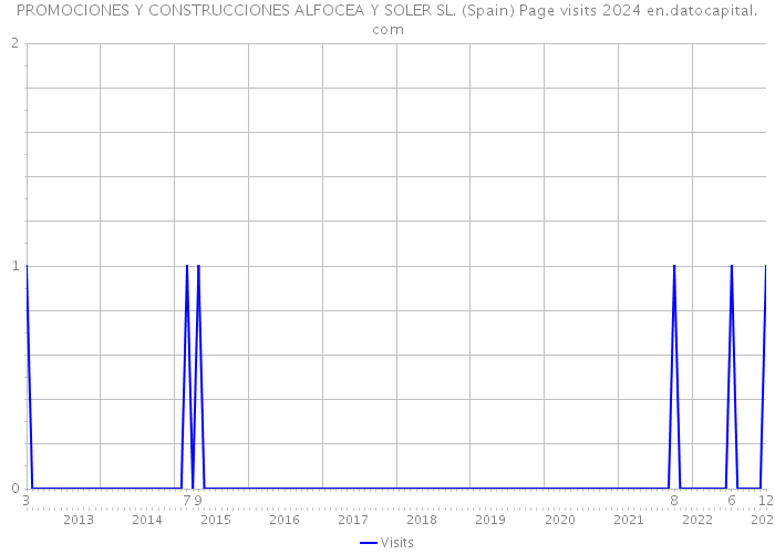 PROMOCIONES Y CONSTRUCCIONES ALFOCEA Y SOLER SL. (Spain) Page visits 2024 