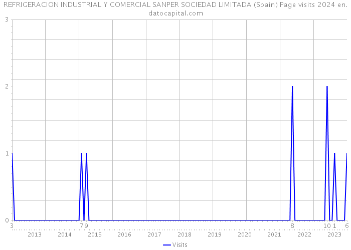 REFRIGERACION INDUSTRIAL Y COMERCIAL SANPER SOCIEDAD LIMITADA (Spain) Page visits 2024 