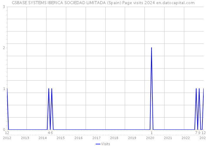 GSBASE SYSTEMS IBERICA SOCIEDAD LIMITADA (Spain) Page visits 2024 