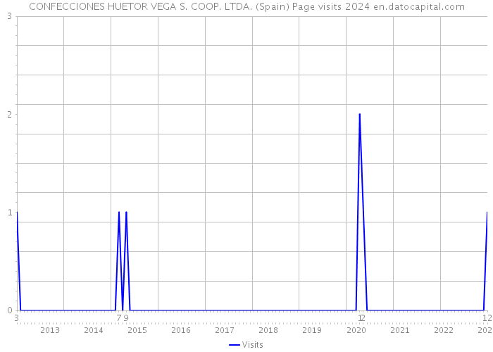 CONFECCIONES HUETOR VEGA S. COOP. LTDA. (Spain) Page visits 2024 