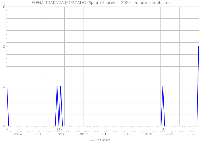 ELENA TRAPAGA MORGADO (Spain) Searches 2024 