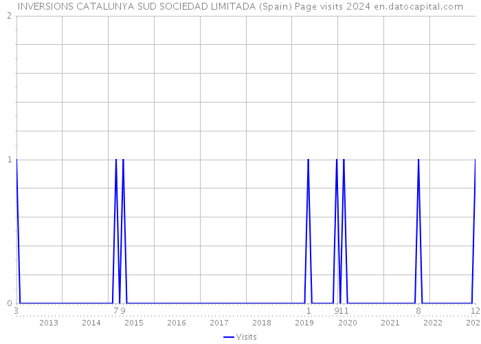 INVERSIONS CATALUNYA SUD SOCIEDAD LIMITADA (Spain) Page visits 2024 