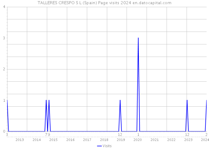 TALLERES CRESPO S L (Spain) Page visits 2024 