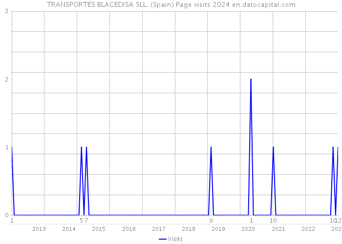 TRANSPORTES BLACEDISA SLL. (Spain) Page visits 2024 