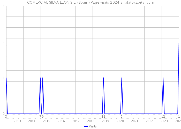 COMERCIAL SILVA LEON S.L. (Spain) Page visits 2024 