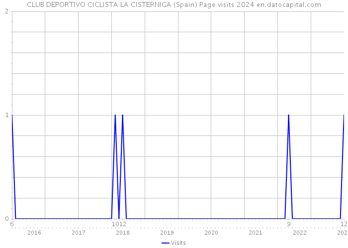 CLUB DEPORTIVO CICLISTA LA CISTERNIGA (Spain) Page visits 2024 