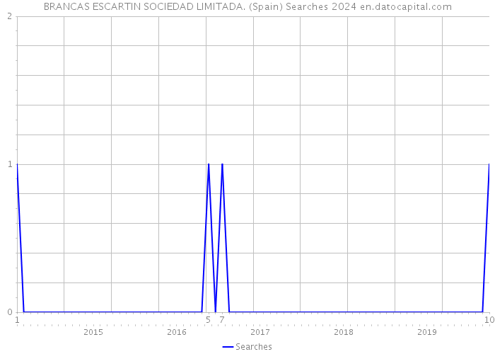 BRANCAS ESCARTIN SOCIEDAD LIMITADA. (Spain) Searches 2024 