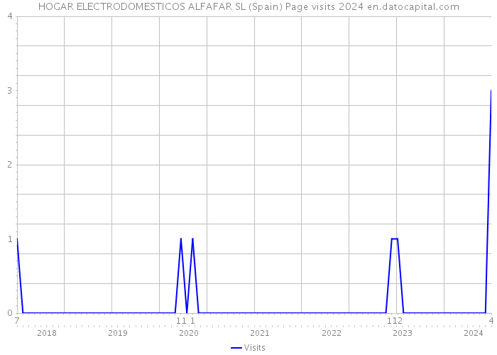 HOGAR ELECTRODOMESTICOS ALFAFAR SL (Spain) Page visits 2024 