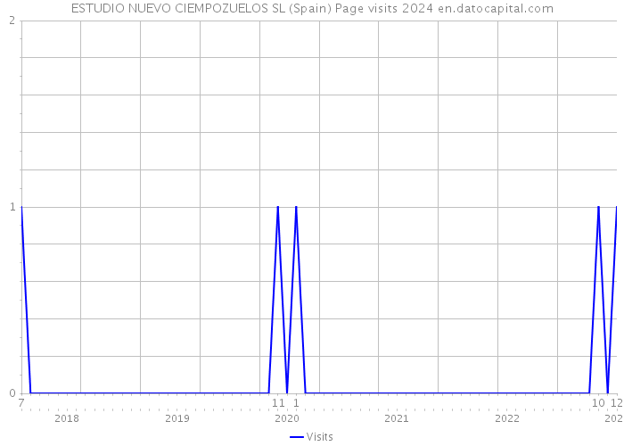 ESTUDIO NUEVO CIEMPOZUELOS SL (Spain) Page visits 2024 