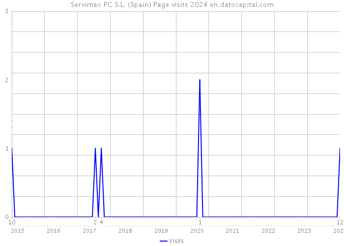 Servimax PC S.L. (Spain) Page visits 2024 