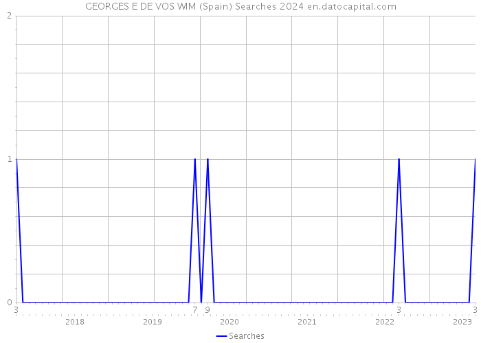 GEORGES E DE VOS WIM (Spain) Searches 2024 