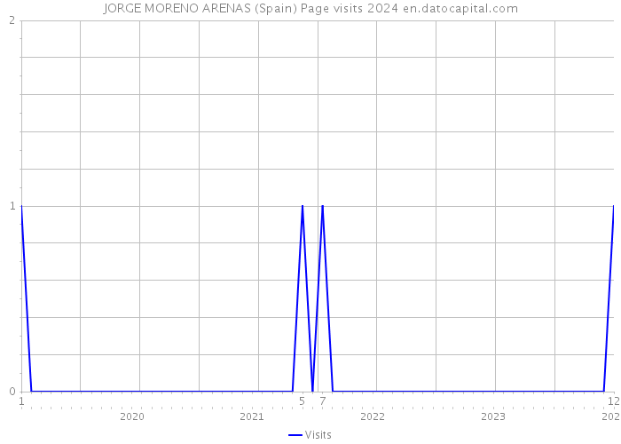JORGE MORENO ARENAS (Spain) Page visits 2024 