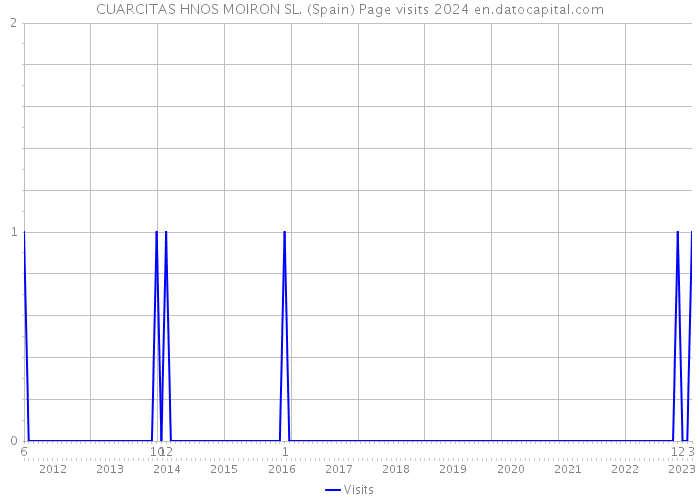 CUARCITAS HNOS MOIRON SL. (Spain) Page visits 2024 