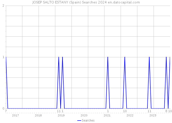 JOSEP SALTO ESTANY (Spain) Searches 2024 