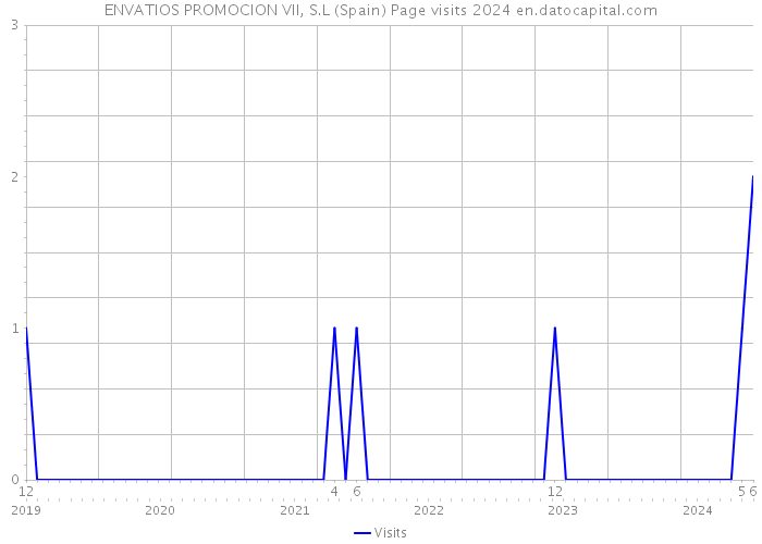 ENVATIOS PROMOCION VII, S.L (Spain) Page visits 2024 