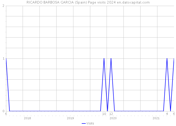 RICARDO BARBOSA GARCIA (Spain) Page visits 2024 
