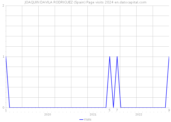 JOAQUIN DAVILA RODRIGUEZ (Spain) Page visits 2024 