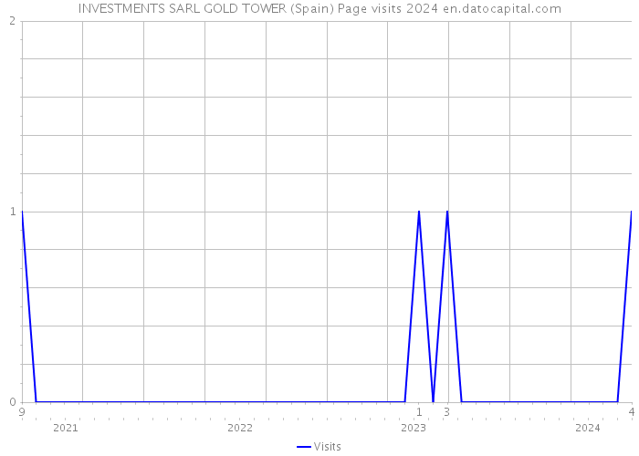 INVESTMENTS SARL GOLD TOWER (Spain) Page visits 2024 