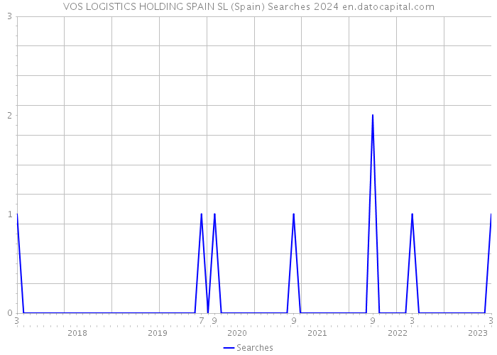 VOS LOGISTICS HOLDING SPAIN SL (Spain) Searches 2024 